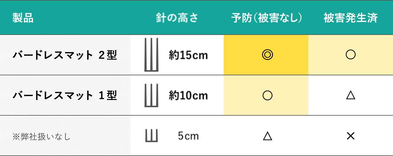 針の高さと鳥害対策効果 針の長いバードレスマット2型は1型に比べて予防にも高い効果が見込めます
