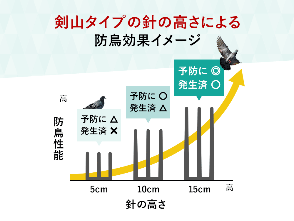 剣山タイプの針の高さによる防鳥効果イメージ